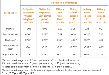 Table 6. Correlations between the ESRQ scales and performance.