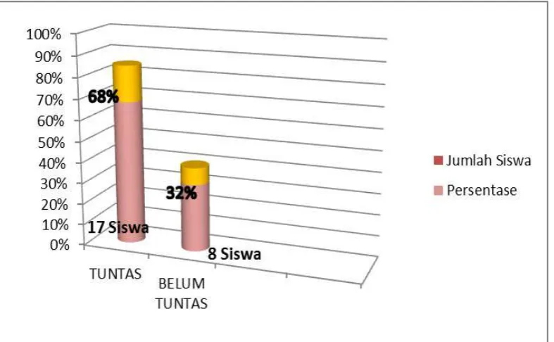 Grafik 2 Siklus I 