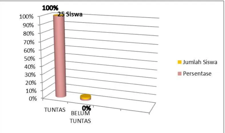 Grafik 3 Siklus II 