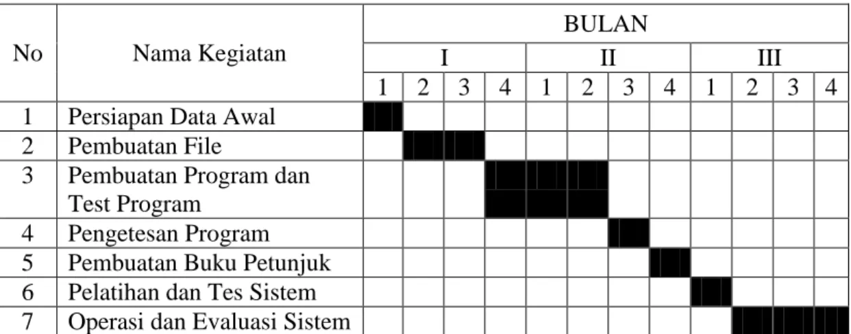 Tabel IV.11     Jadwal Implementasi  No  Nama Kegiatan  BULAN  I  II  III  1  2  3  4  1  2  3  4  1  2  3  4  1  Persiapan Data Awal 