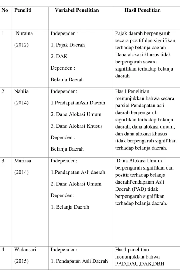 Tabel 2.1  Penelitian Terdahulu  