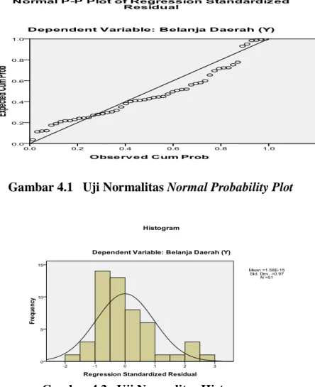 Gambar 4.1   Uji Normalitas Normal Probability Plot 