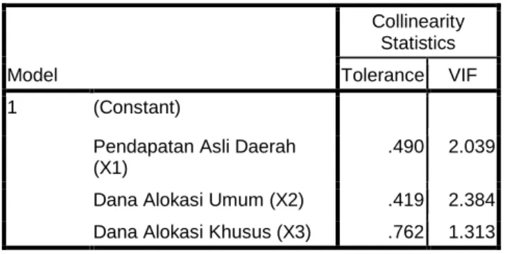 Tabel 4.3 Uji Multikolinearitas 