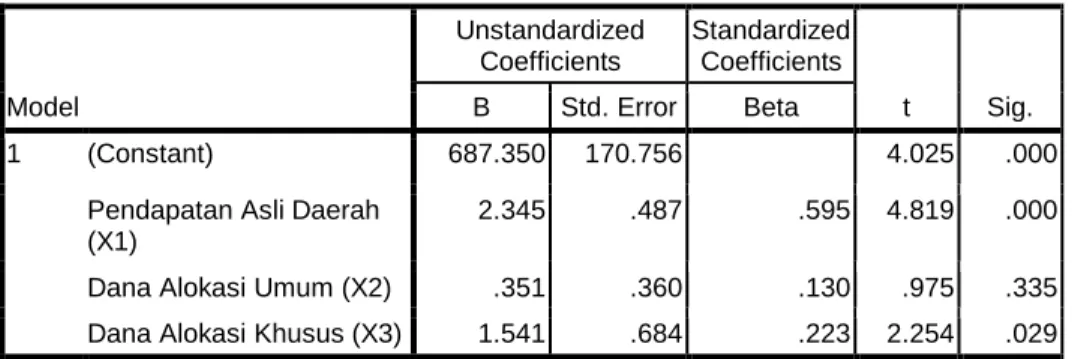 Tabel 4.5 merupakan hasil analisis regresi linear berganda. 