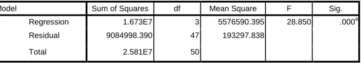 Tabel 4.6 Uji Pengaruh Simultan dengan Uji   