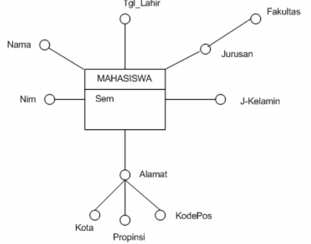 Gambar 5. Penggalan ER Diagram untuk Sebuah Domain Universitas 