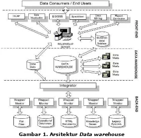 Gambar 1. Arsitektur Data warehouse 