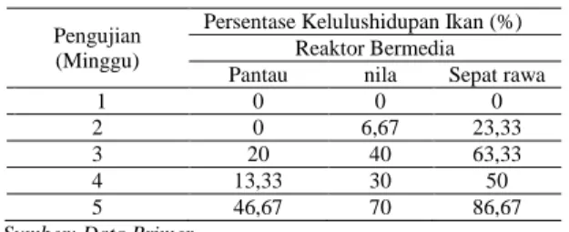 Tabel  5.  Hasil  pengukuran  DO  limbah  cair  tahu  pada  reaktor  aerob 