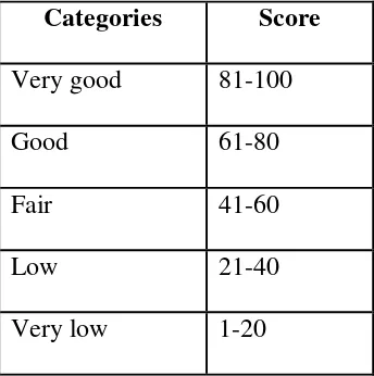 Table2. Students‟ score range in SD N 0608003 