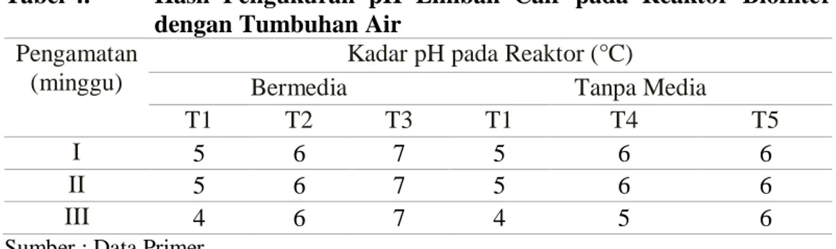 Tabel 4.  Hasil  Pengukuran  pH  Limbah  Cair  pada  Reaktor  Biofilter  dengan Tumbuhan Air 