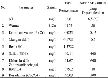 Tabel  1.  Karakteristik  sampel  air  gambut  yang  belum  diolah (P0). 