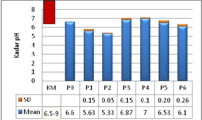 Tabel  2. Nilai rata-rata hasil pemeriksaan sampel air hasil  pengolahan. 