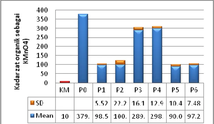 Grafik batang berwarna biru menunjukkan  nilai  hasil  pemeriksaan  sampel.  Grafik  batang  berwarna  merah  menunjukkan  nilai  standar  baku mutu air bersih