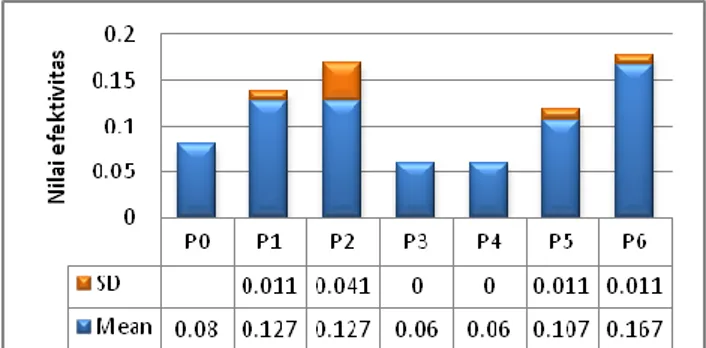 Grafik  batang  berwarna  biru  menunjukkan  nilai  hasil  pemeriksaan  sampel.  Grafik  batang  berwarna  merah  menunjukkan  nilai  standar  baku mutu air bersih