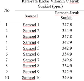 Tabel  1.  Hasil  Perhitungan  Penetapan  Rata-rata  Kadar  Vitamin    C    pada  Perasan  Jeruk Sunkist