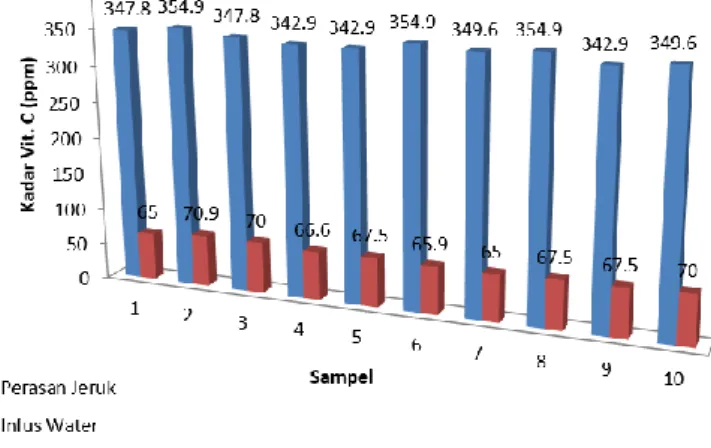 Gambar 1. Grafik Rata-rata Kadar Vita- Vita-min  C  pada  Perasan  Jeruk  Sunkist  dengan 