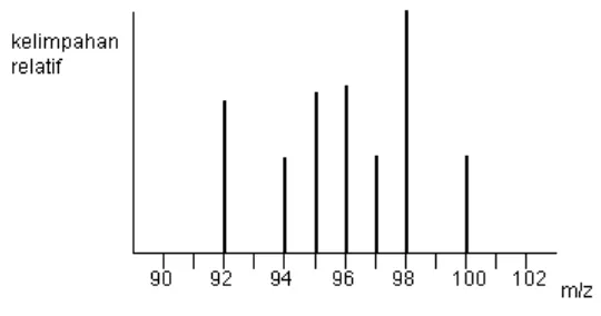 Gambar 3.7 Spektrum massa 