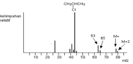 Gambar 3.10 Spektrum massa 2-kloropropana 