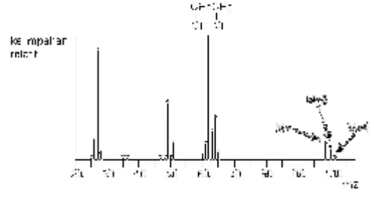 Gambar 3.11 Spektrum massa 1,2-dikloroetana 