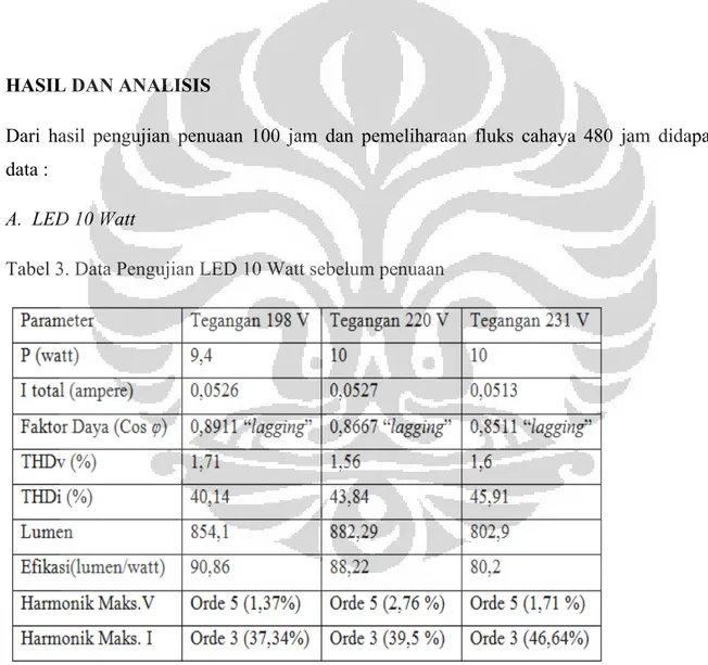 Tabel 3. Data Pengujian LED 10 Watt sebelum penuaan  
