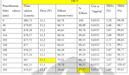 Tabel 10. Data Pengujian LHE 14 Watt 198 V Pemeliharaan Fluks Cahaya 