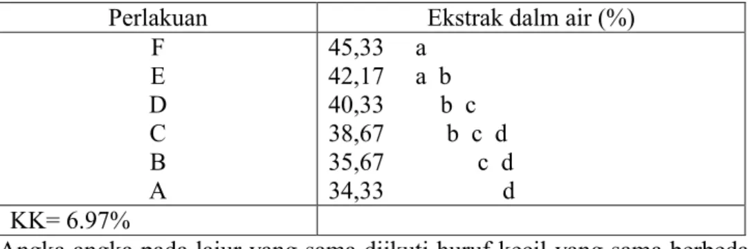 Tabel 4. Ekstrak dalam air teh 