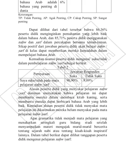 Tabel 2 Jawaban Responden 