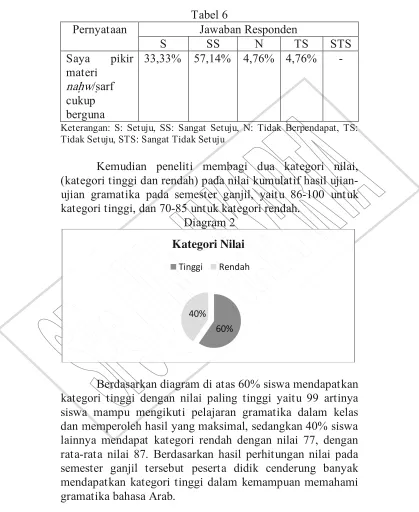 Pernyataan Tabel 6 Jawaban Responden 