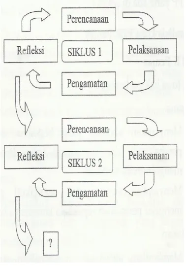 Gambar 1. Siklus Penelitian Tindakan Kelas (PTK).  