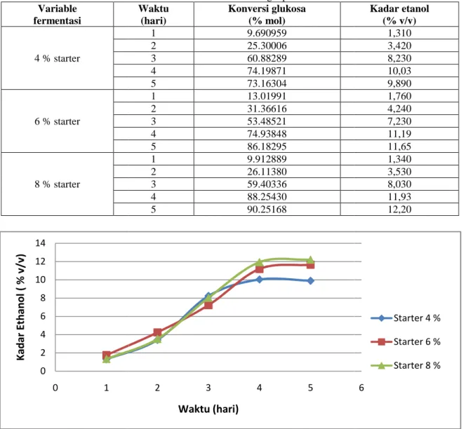 Gambar 4.1. Hubungan waktu fermentasi dengan kadar etanol dari berbagai starter Dari grafik diatas pada hari ke