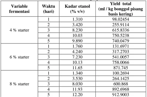 Tabel 4.2. Hasil kadar etanol total berbagai penambahan starter Waktu  (hari)  Kadar etanol (% v/v)  Yield  total (ml / kg bonggol pisang  basis kering) 1  1.310  98.02454 2  3.420  255.9114 3  8.230  615.8336 4  10.03  750.5238 5  9.890  740.0479 1  1.760