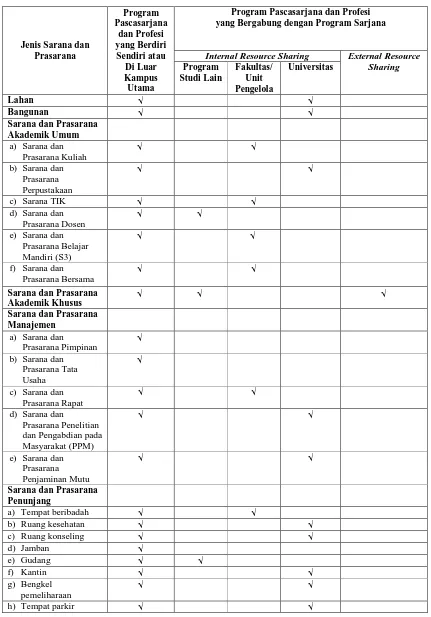 Tabel 3 Ketentuan Resource Sharing Sarana dan Prasarana   