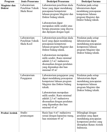 Tabel 12 Sarana dan Prasarana Akademik Khusus Bidang Ilmu-ilmu Teknik  