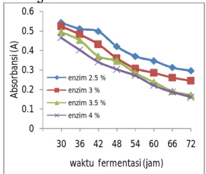 Gambar    3.  Kurva    hubungan  antara  waktu  fermentasi  terhadap  konsentrasi  gula  pada  berbagai  variasi  konsentrasi  enzim  stargen™ 