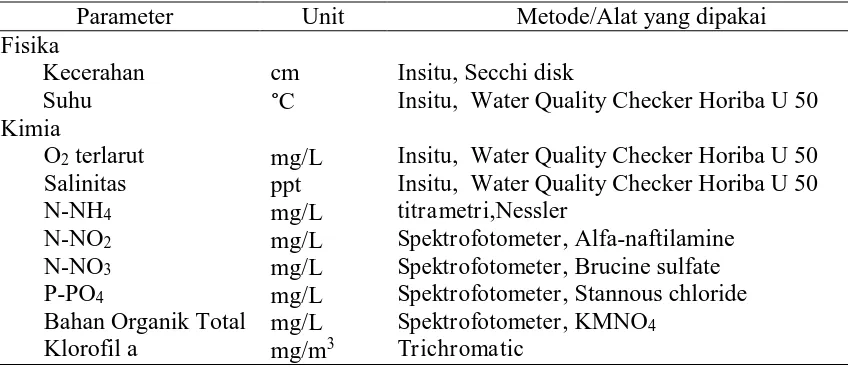 Tabel 2. Parameter kualitas air dan metoda/alat yang digunakan (APHA, 2005).   