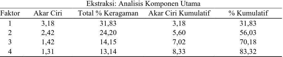 Tabel 6. Keragaman data analisis komponen utama (PCA - Principal Companent Analysis) di Pesisir Kabupaten Kubu Raya