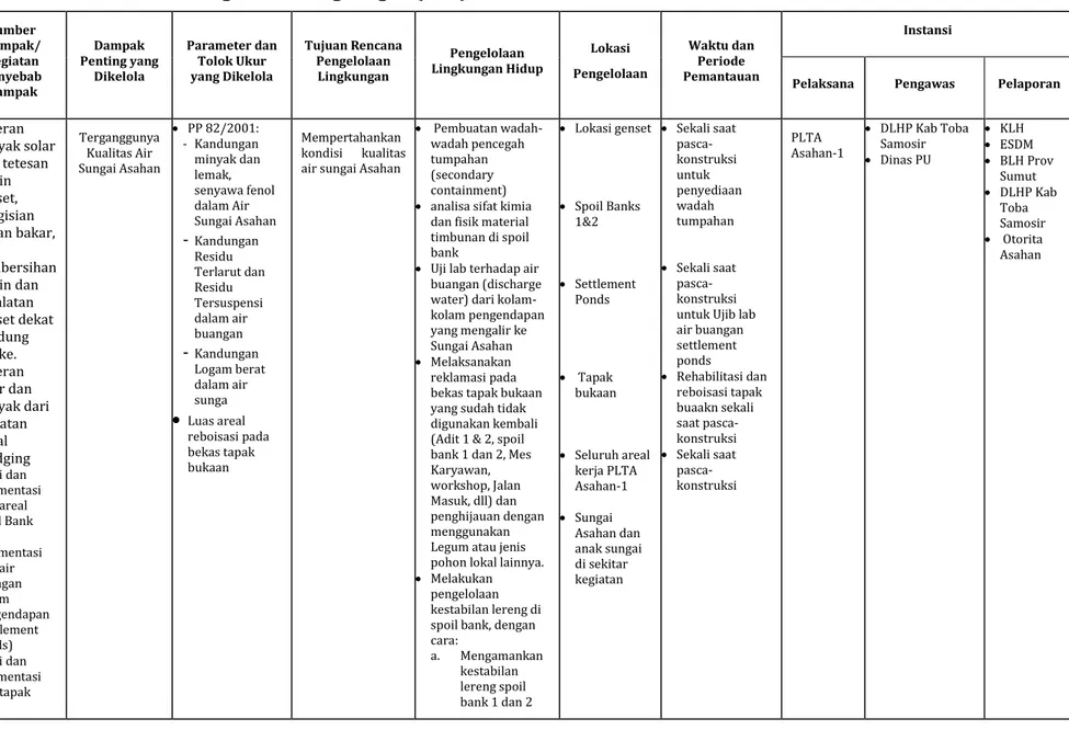 Tabel 1.  Matriks Rencana Pengelolaan Lingkungan (RKL)  No  Sumber  Dampak/ Kegiatan  Penyebab  Dampak  Dampak  Penting yang Dikelola  Parameter dan Tolok Ukur  yang Dikelola  Tujuan Rencana Pengelolaan Lingkungan  Pengelolaan  Lingkungan Hidup   Lokasi  P