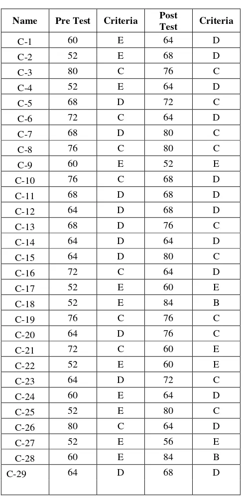 Table 4.13 Level Achievement of the Control Class 