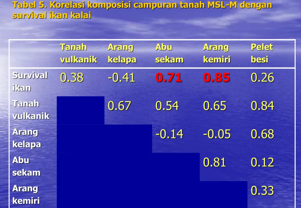 Tabel 5. Korelasi komposisi campuran tanah MSL-M dengan  survival ikan kalai 