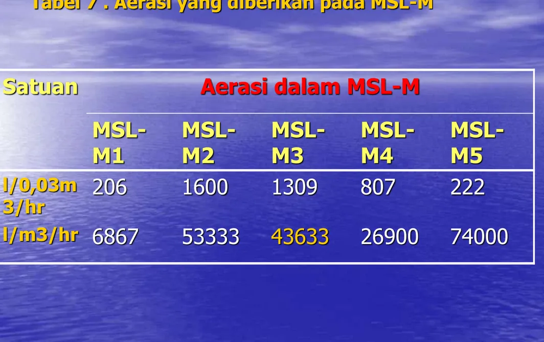 Tabel 7 . Aerasi yang diberikan pada MSL-M 