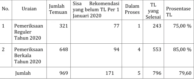 Tabel 2.3  Realisasi Pemantauan Tindak Lanjut Tunggakan                   Tahun 2020 (Januari s/d Desember) 