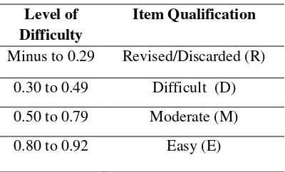 Table 1 : The criteria of the item's Level of Difficulty 