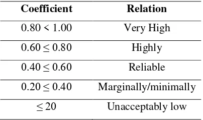 Table 3: The criteria of test's reliability coefficient 