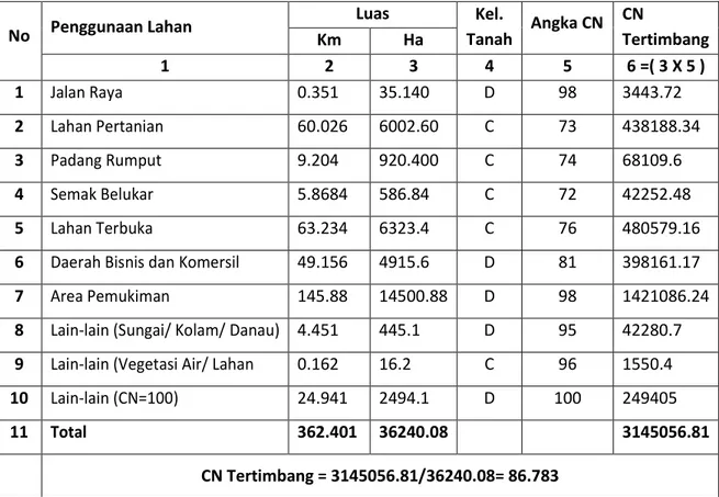 Tabel 4.1.  Perhitungan Curve Number (CN) Jakarta (DAS Ciliwung hilir) 