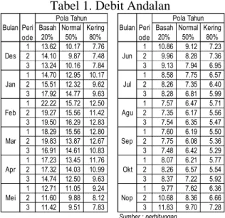 Tabel 1. Debit Andalan 