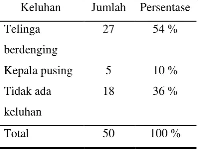 Tabel 1. Proporsi keluhan subjektif 