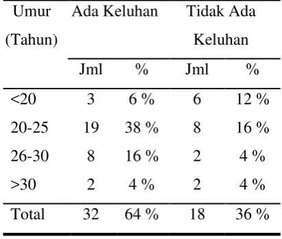 Tabel 2. Proporsi keluhan subjektif 
