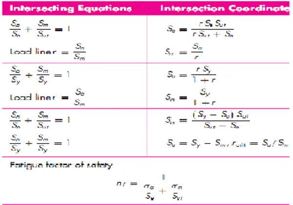 Tabel 1.Persamaan dan koordinat  perpotongan pada kuadran ke-1 untuk  Goodman dan kriteria kegagalan lainnya