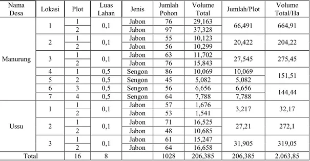 Tabel 4. Luas Lahan dan Jumlah Volume Total di Keacamatan Malili
