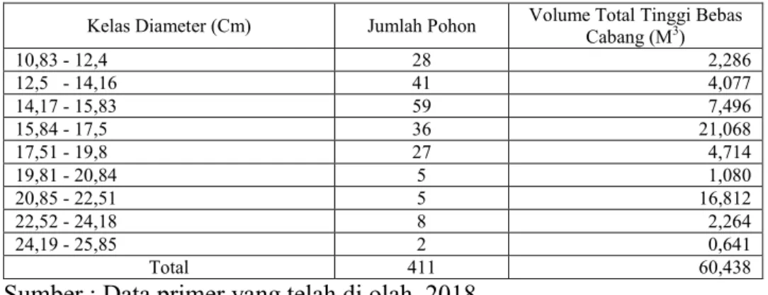 Tabel  5  merupakan  tabel  distribusi  diameter  berdasarkan  jenis jabon pada Desa Manurung dengan total pohon 423 pada 3 lokasi di Desa Manurung,dengan total volume tinggi bebas cabang 112,902 m 3 .